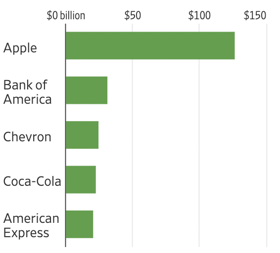 5 cổ phiếu chiếm tỷ trọng lớn nhất trong danh mục của Berkshire Hathaway ở thời điểm cuối qu&yacute; 3/2022. Đơn vị: Tỷ USD - Nguồn: WSJ.