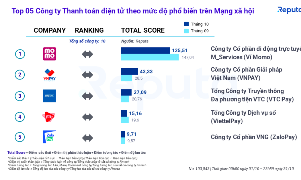 Top 5 ví điện tử phổ biến trên mạng xã hội - Nguồn: Reputa.