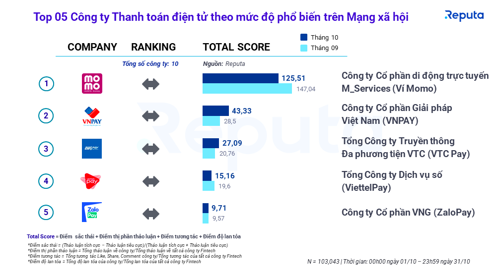 Top 5 ví điện tử phổ biến trên mạng xã hội - Nguồn: Reputa.