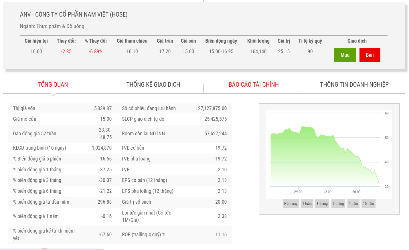 Sơ đồ giá cổ phiếu ANV thời gian qua.