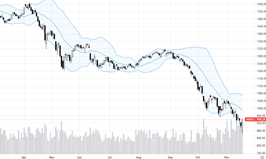 VN30-Index có nến đảo chiều mạnh với thanh khoản cao.