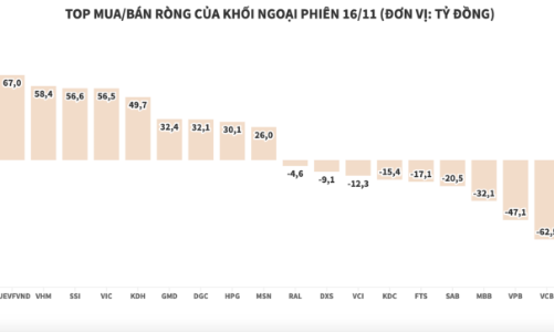 Khối ngoại chi thêm hàng trăm tỷ, đánh dấu phiên mua ròng thứ 8 liên tiếp