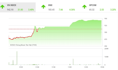VN-Index lội ngược dòng ngoạn mục, công ty chứng khoán vẫn nhận định thận trọng