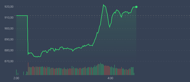 VN-Index phục hồi nhanh nhờ d&ograve;ng tiền đ&aacute;nh mạnh v&agrave;o c&aacute;c cổ phiếu blue-chips.