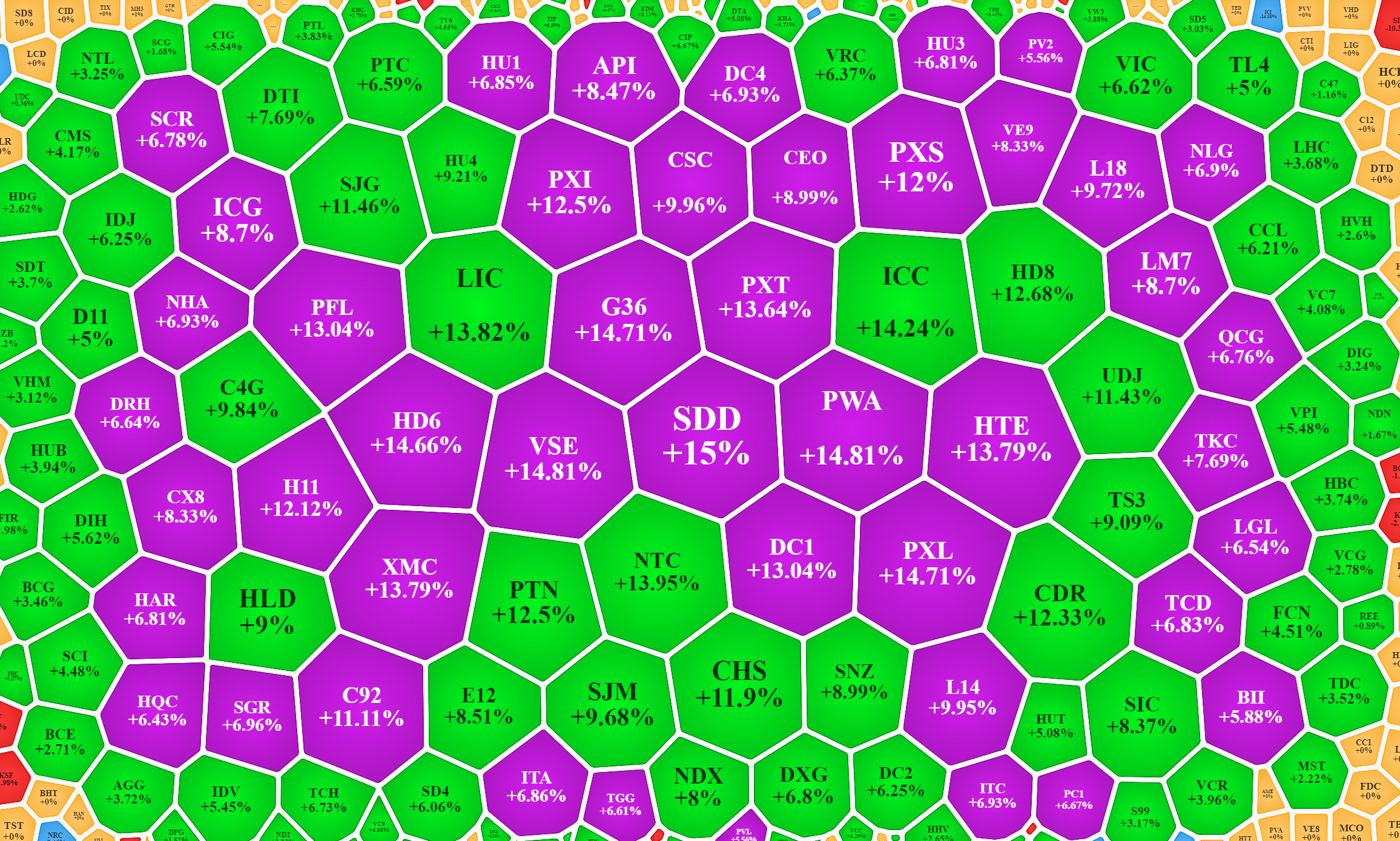 Nhóm cổ phiếu bất động sản, xây dựng đang "hồi sinh", nhiều mã tăng kịch trần.