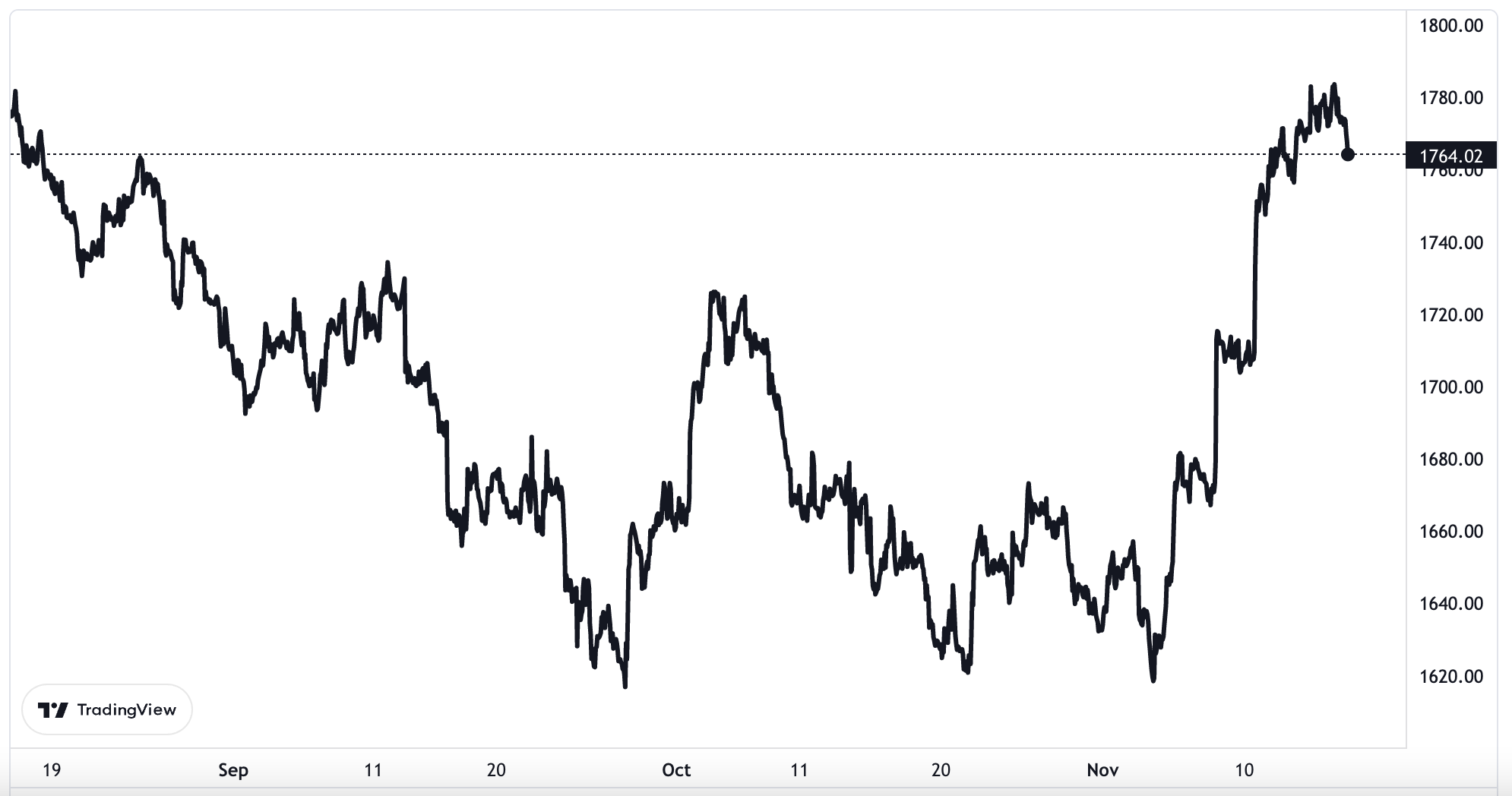 Diễn biến gi&aacute; v&agrave;ng thế giới 3 th&aacute;ng trở lại đ&acirc;y. Đơn vị: USD/oz.