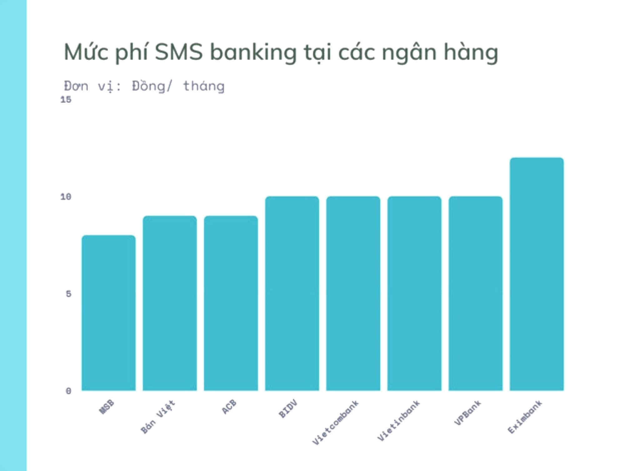 Biểu phí SMS của các ngân hàng hiện tại (mang tính chất tham khảo, có thể được cập nhật).