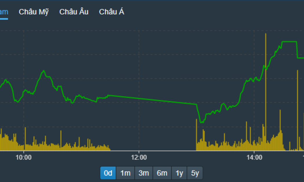 VN-Index tăng cao hơn trong phiên chiều khi cầu tiếp tục nâng giá lên và khối ngoại giải ngân dữ dội.