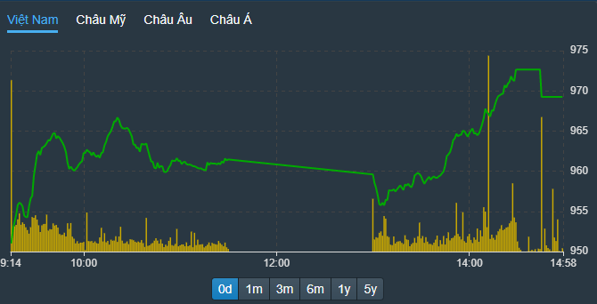 VN-Index tăng cao hơn trong phiên chiều khi cầu tiếp tục nâng giá lên và khối ngoại giải ngân dữ dội.