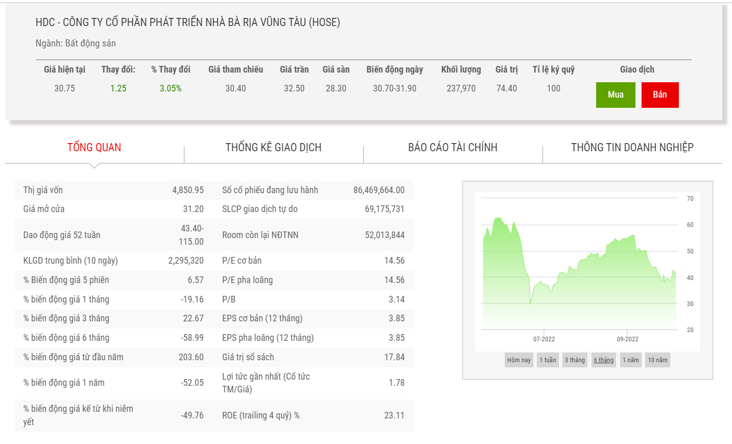 Sơ đồ giao dịch giá cổ phiếu HDC thời gian qua.