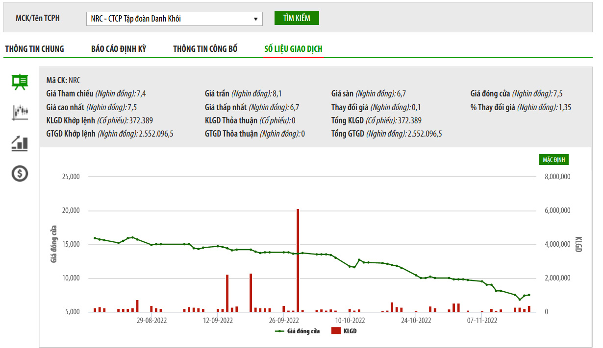 Biểu đồ giá cổ phiếu NRC thời gian qua. Nguồn: HNX.