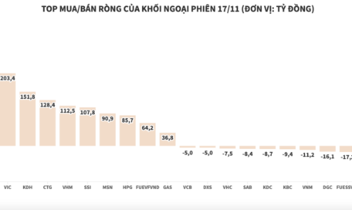 Khối ngoại tiếp tục tung tiền mua ròng gần 1.540 tỷ đồng