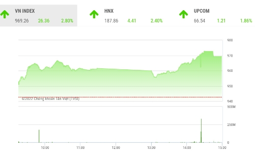 Tăng mạnh hai phiên liên tiếp, công ty chứng khoán cảnh báo ngày hàng về tài khoản