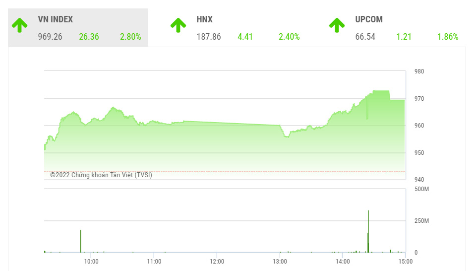 Theo BSC, phiên tăng điểm hôm nay với thanh khoản sụt giảm cho thấy 970 vẫn là ngưỡng cản hiện tại của thị trường; ngưỡng hỗ trợ ngắn hạn của thị trường là ngưỡng 950 điểm.