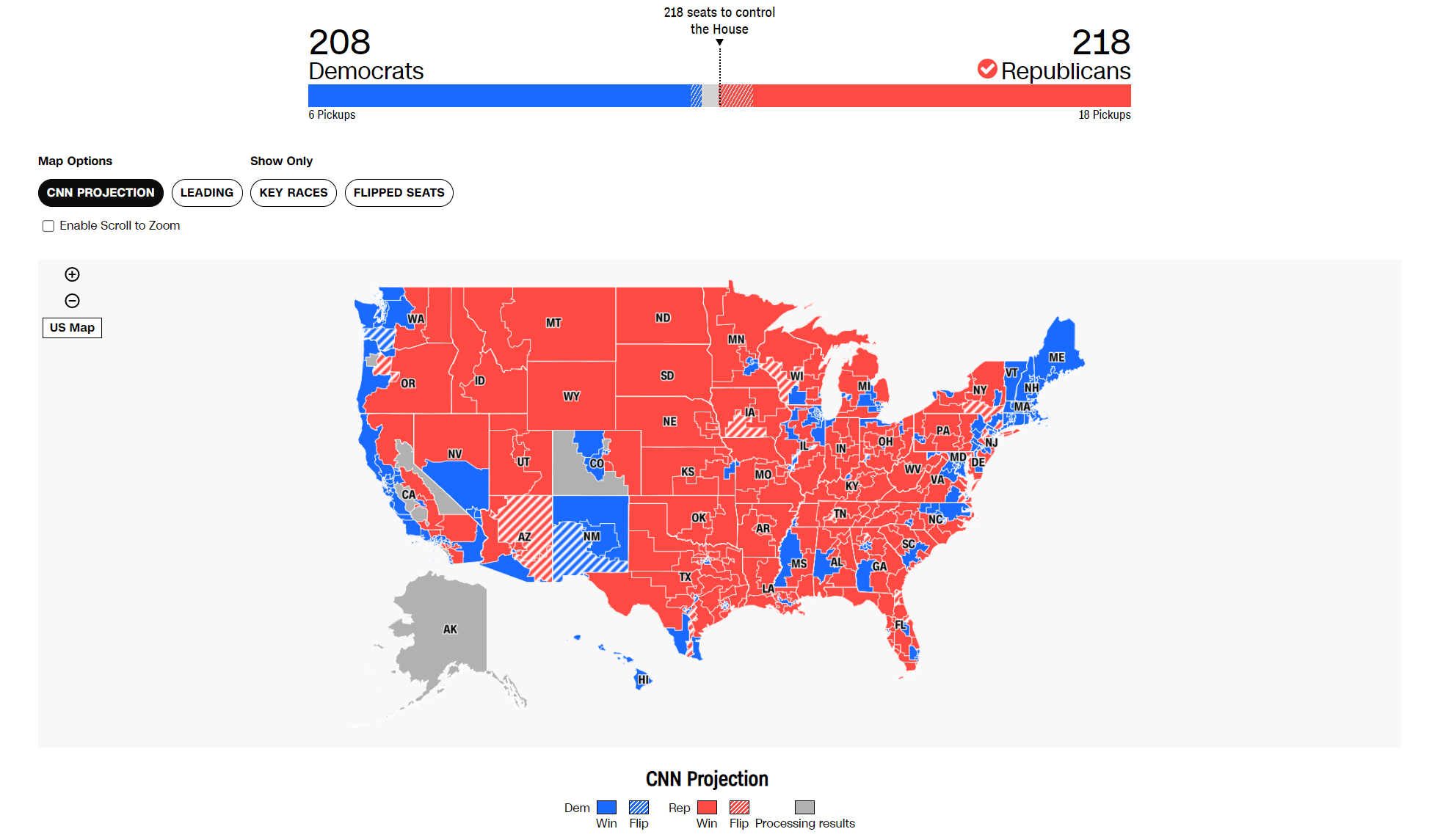 CNN dự b&aacute;o Đảng Cộng h&ograve;a gi&agrave;nh được 218 ghế tối thiểu cần thiết để kiểm so&aacute;t Hạ viện