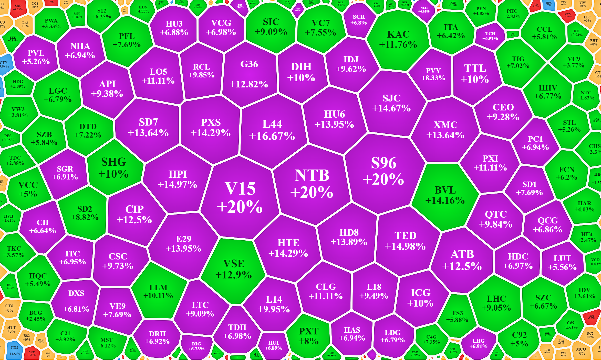 Nh&oacute;m cổ phiếu bất động sản v&agrave; x&acirc;y dựng tiếp tục tăng rất n&oacute;ng.