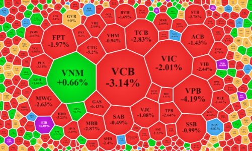 Áp lực chốt lời tăng, thị trường “ngóng” 1,2 tỷ cổ phiếu về tài khoản