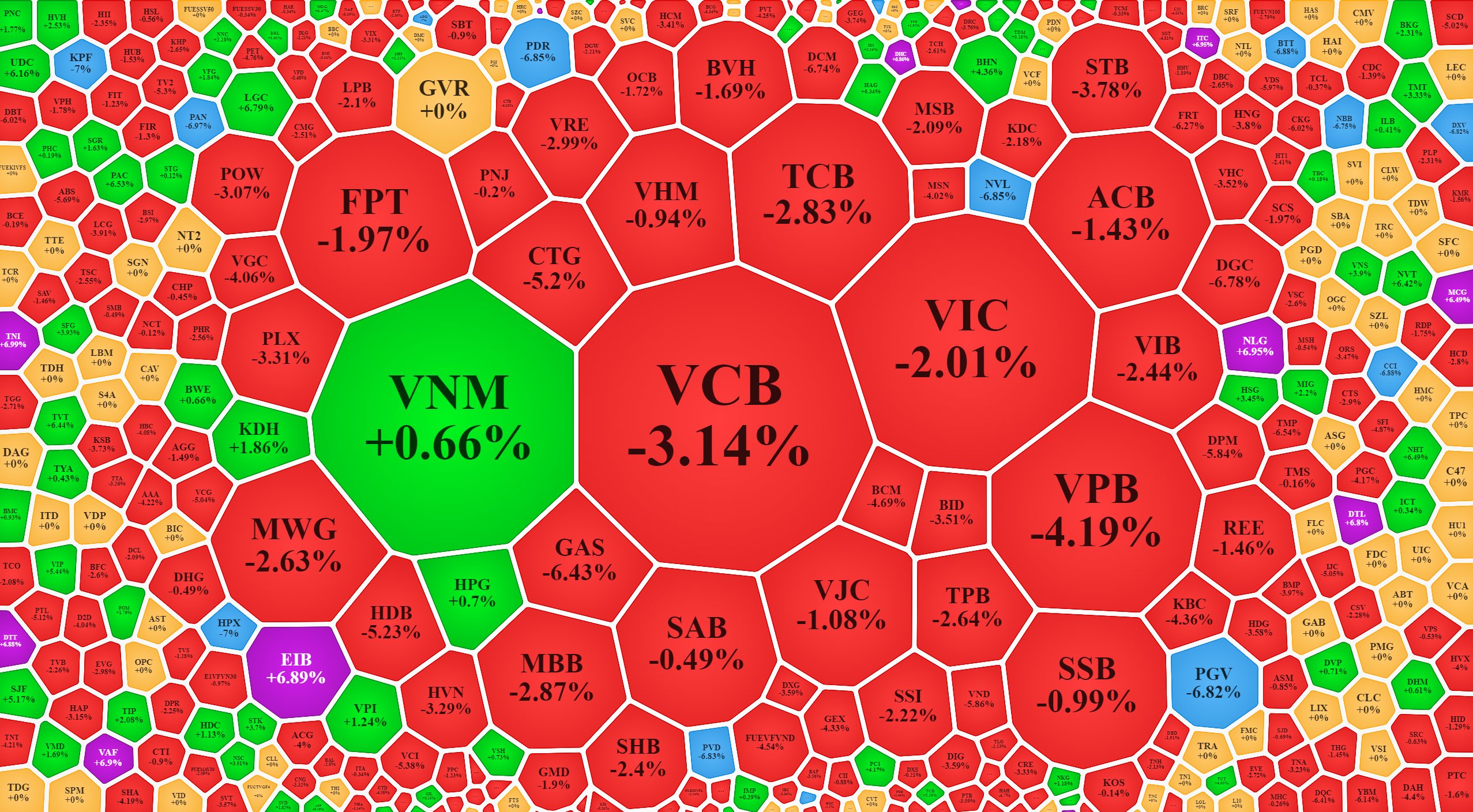 Bảng điện lại đổi màu đỏ rực trong sáng nay khi nhu cầu chốt lời ngắn hạn tăng vọt.