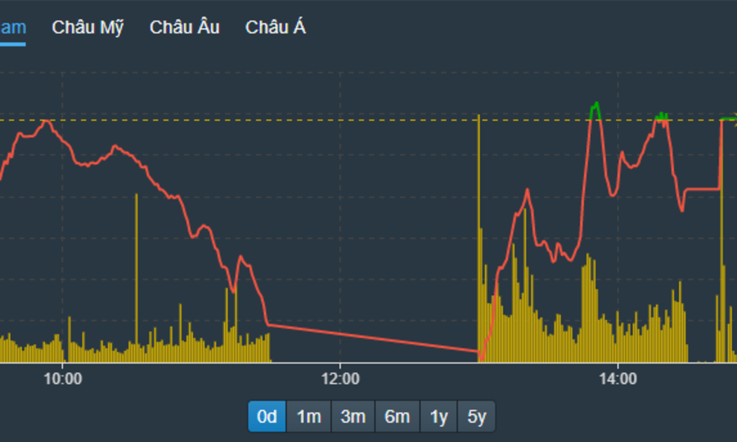 VN-Index phục hồi dần trong buổi chiều dù lực bán có tăng.