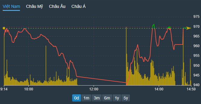 VN-Index phục hồi dần trong buổi chiều dù lực bán có tăng.