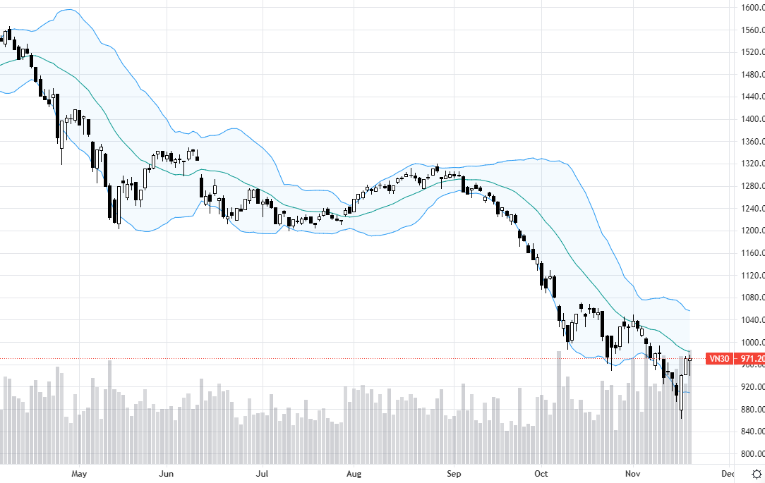 VN30-Index được kéo xanh vừa đủ cho phiên tăng thứ 3 liên tiếp.