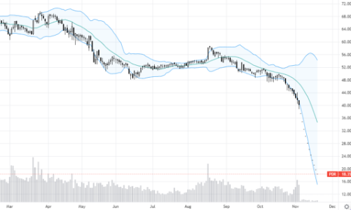 Cổ phiếu PDR lao dốc do nhà đầu tư có vay ký quỹ bị ép bán từ công ty chứng khoán