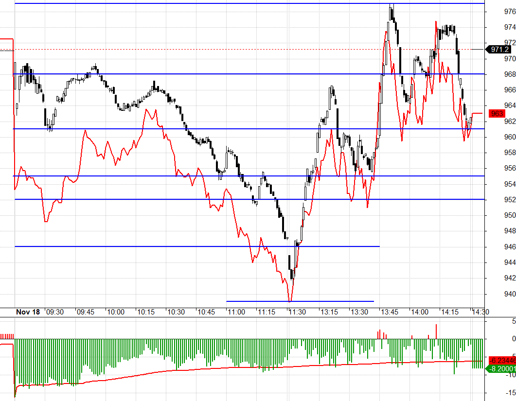 F1 buổi chiều chạy cuồng l&ecirc;n theo nhịp đ&aacute;nh rất dốc của VN30.
