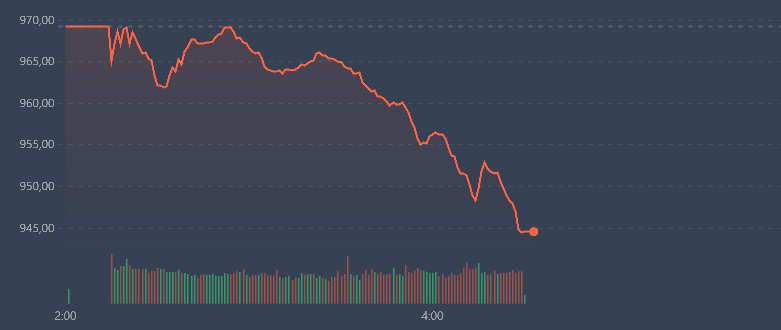 Đ&agrave; lao dốc của VN-Index l&agrave; rất r&otilde; trong phi&ecirc;n s&aacute;ng.