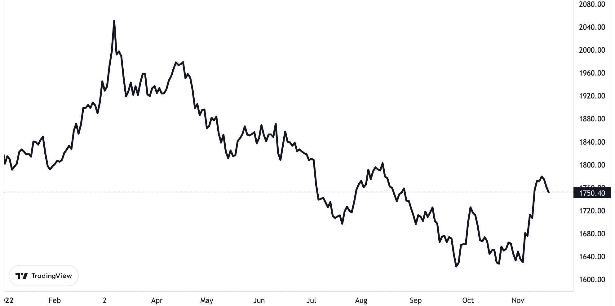 Diễn biến gi&aacute; v&agrave;ng thế giới từ đầu năm đến nay. Đơn vị: USD/oz.