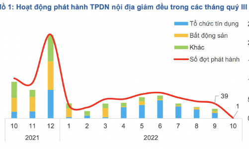 Áp lực trái phiếu bất động sản giảm đáng kể, giá trị đáo hạn chỉ còn 21 nghìn tỷ đồng từ nay cuối năm