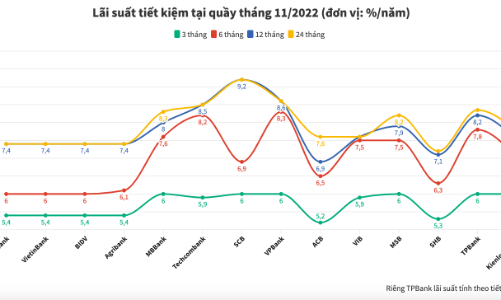 Lãi suất tiết kiệm ngân hàng nào cao nhất tháng 11/2022?
