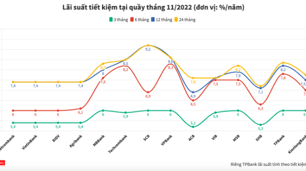 Lãi suất tiết kiệm ngân hàng nào cao nhất tháng 11/2022?