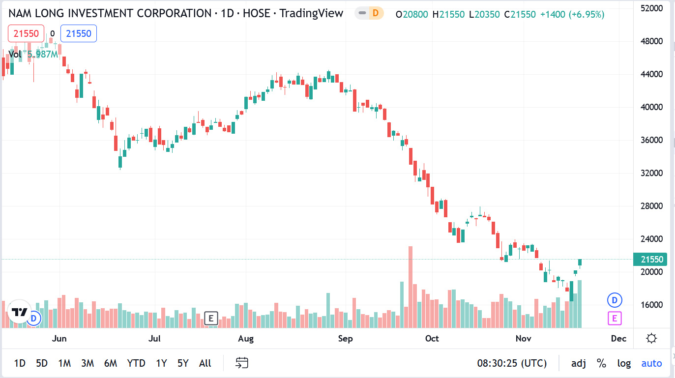 Sơ đồ giá cổ phiếu NLG thời gian qua.