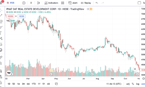 Cổ phiếu PDR của Chủ tịch vẫn tiếp tục bị đăng ký bán giải chấp