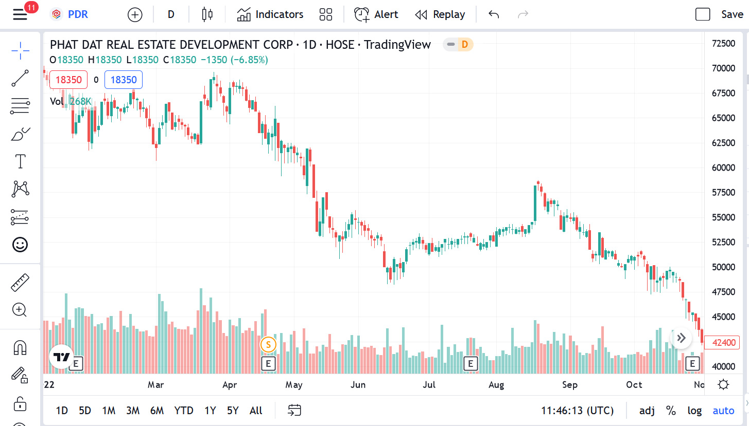 Sơ đồ giá cổ phiếu DPR thời gian qua.