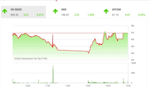 VN-Index có thể sẽ giằng co dưới 975 điểm để lấy đà hồi phục