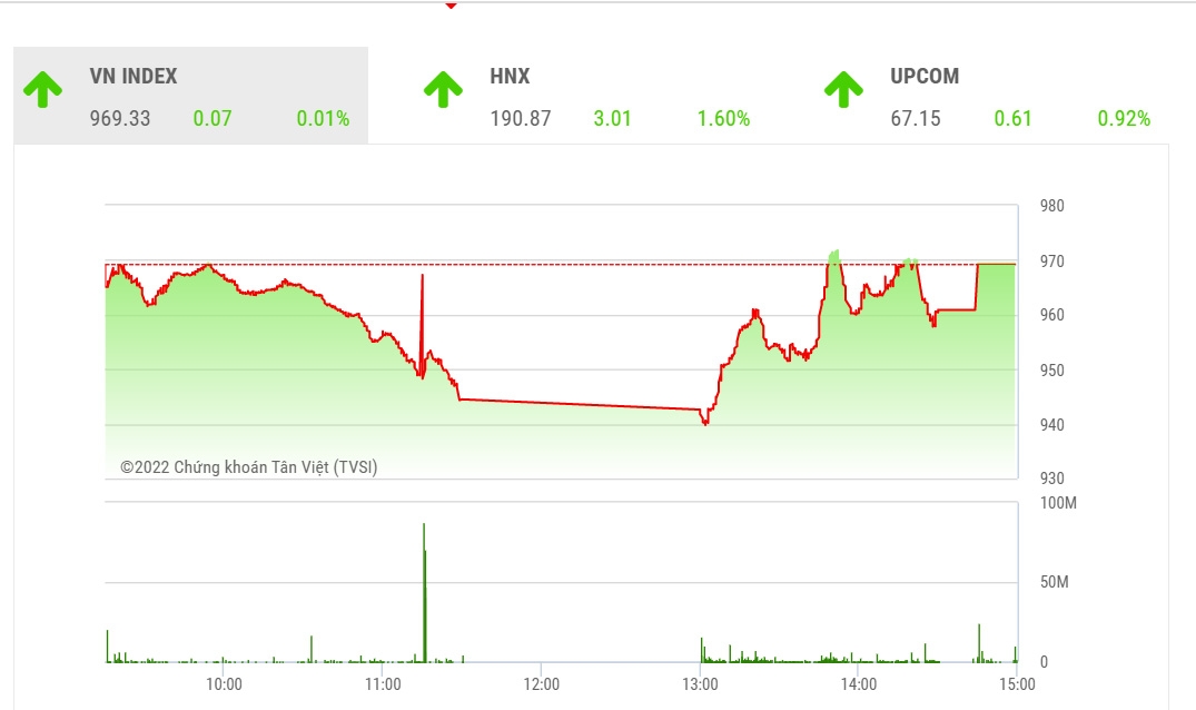 Theo MBS, với quán tính tăng hiện tại, khả năng thị trường sẽ tiếp tục duy trì xu hướng phục hồi khi vượt vùng cận trên của đường MA20 ngày ở ngưỡng 990 điểm.