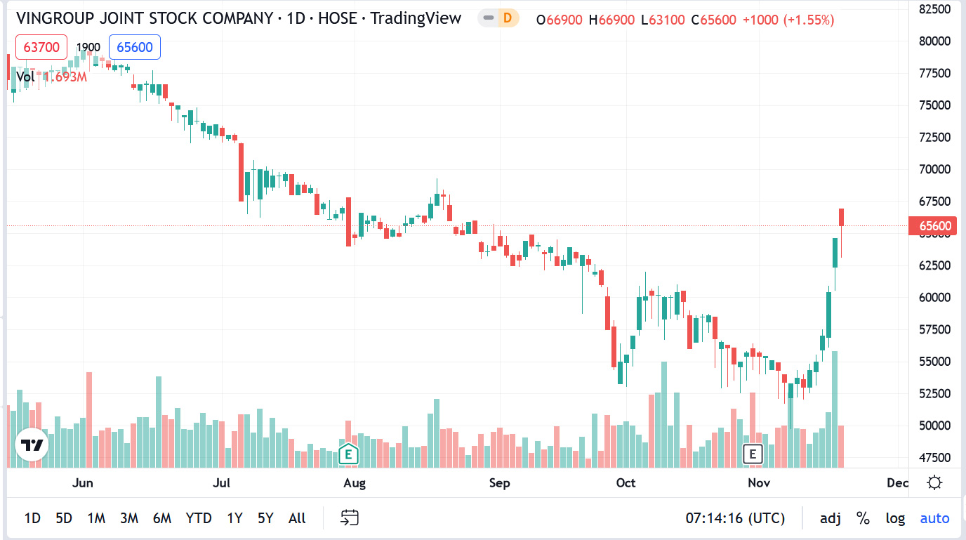 Sơ đồ giá cổ phiếu VIC thời gian qua.