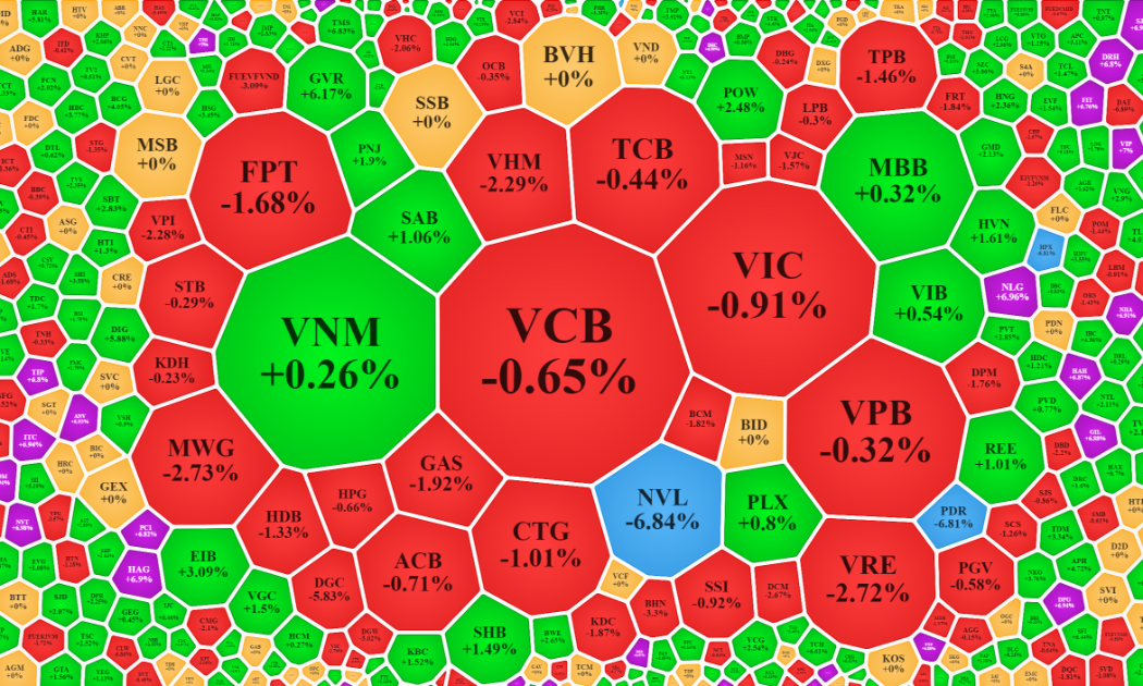 Nhóm cổ phiếu vốn hóa lớn của VN-Index hầu hết là giảm, nhưng số lượng mã tăng trong tổng thể lại áp đảo.