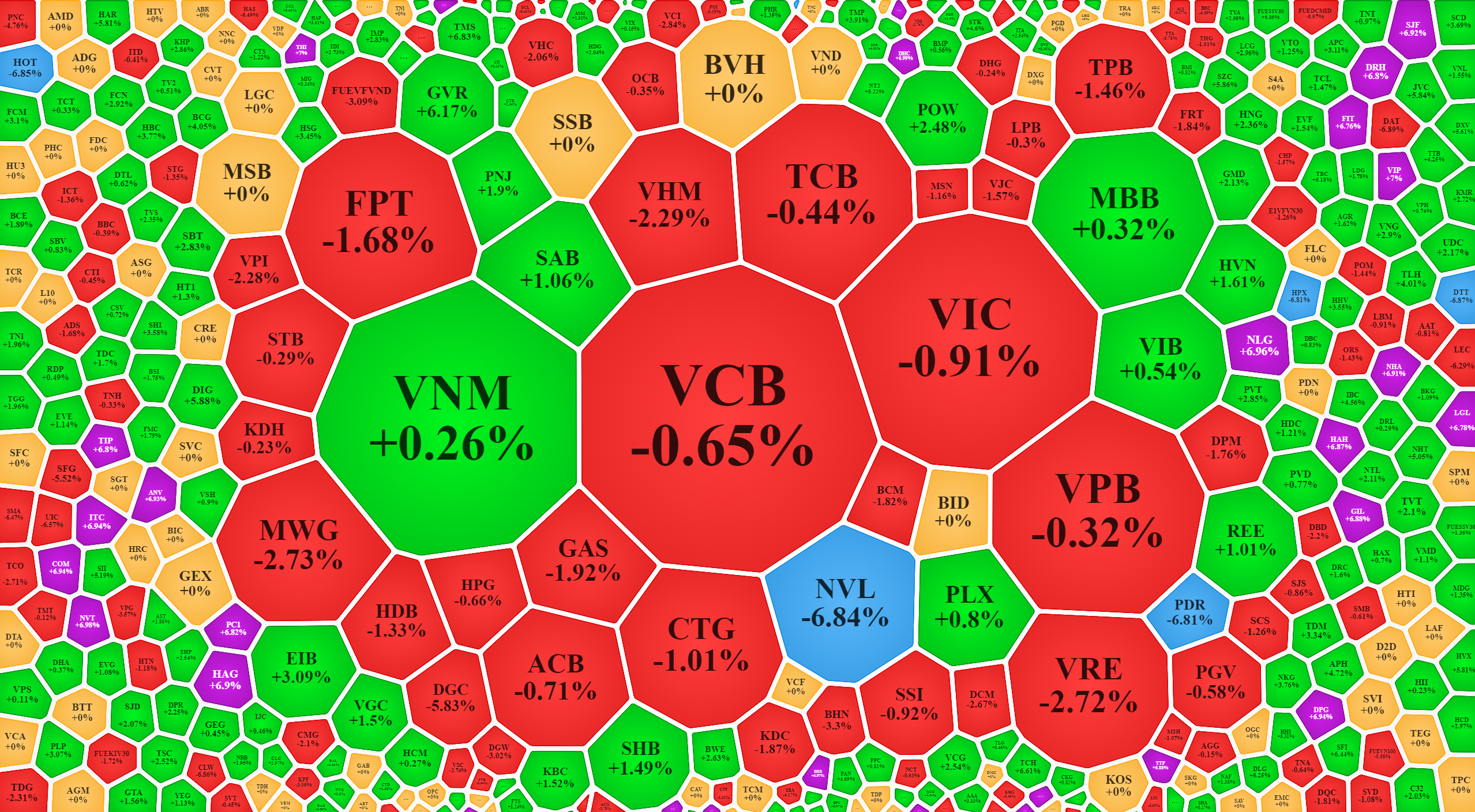 Nhóm cổ phiếu vốn hóa lớn của VN-Index hầu hết là giảm, nhưng số lượng mã tăng trong tổng thể lại áp đảo.