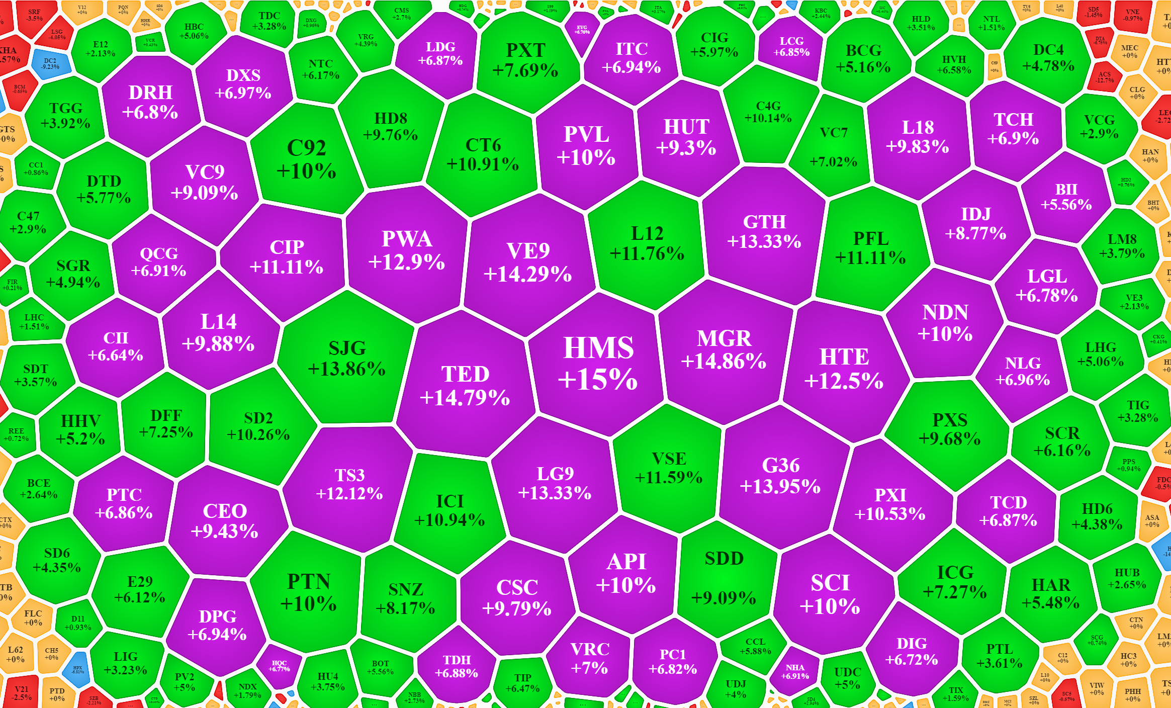 Nh&oacute;m cổ phiếu x&acirc;y dựng v&agrave; bất động sản hầu hết l&agrave; tăng mạnh, nhưng v&agrave;i m&atilde; vốn h&oacute;a lớn vẫn giảm.