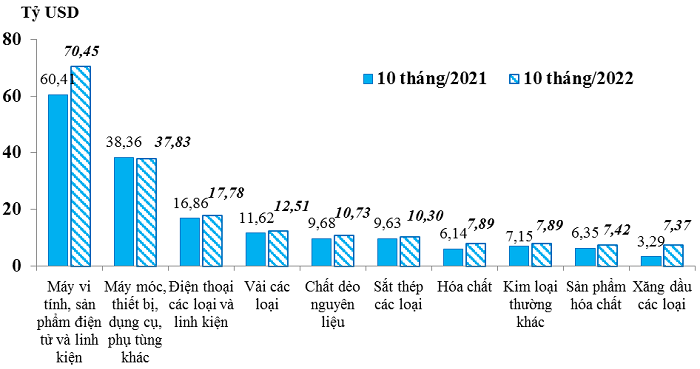 10 nh&oacute;m h&agrave;ng c&oacute; trị gi&aacute; nhập khẩu cao nhất trong 10 th&aacute;ng/2022 so với c&ugrave;ng kỳ năm trước. Nguồn: Tổng cục Hải quan.
