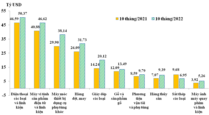 10 nhóm hàng xuất khẩu lớn nhất của Việt Nam trong 10 tháng năm 2021 và 10 tháng năm 2022. Nguồn: Tổng cục Hải quan.