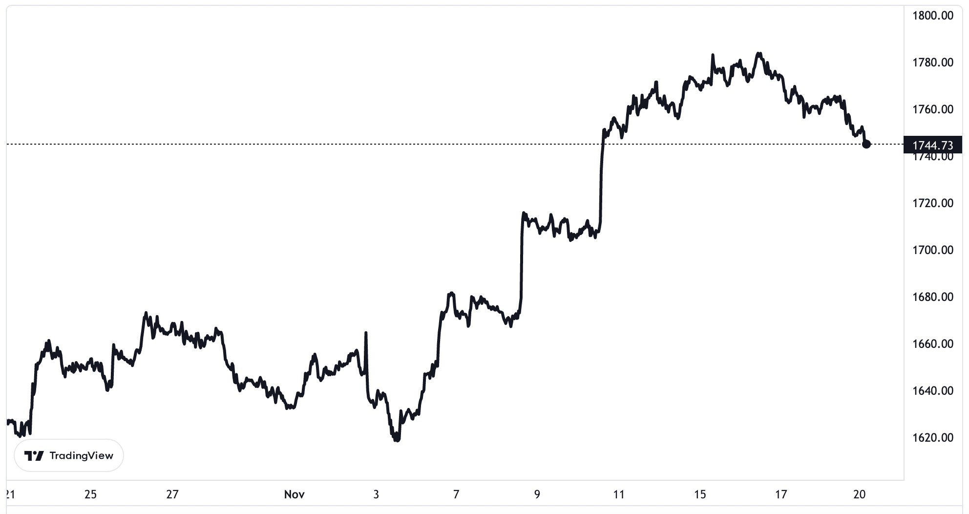 Diễn biến giá vàng thế giới trong khoảng 1 tháng trở lại đây. Đơn vị: USD/oz.