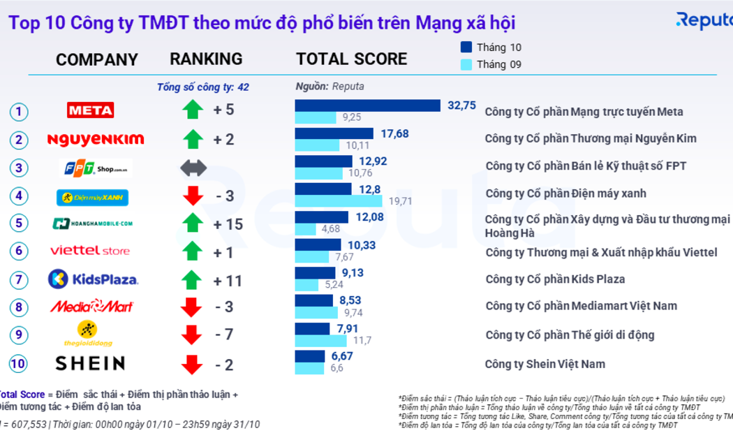 Top 10 công ty thương mại điện tử phổ biến trên mạng xã hội trong tháng 10/2022 (theo Reputa).