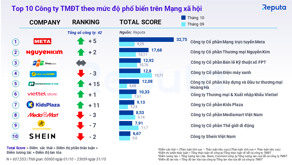 Top 10 công ty thương mại điện tử phổ biến trên mạng xã hội trong tháng 10/2022 (theo Reputa).