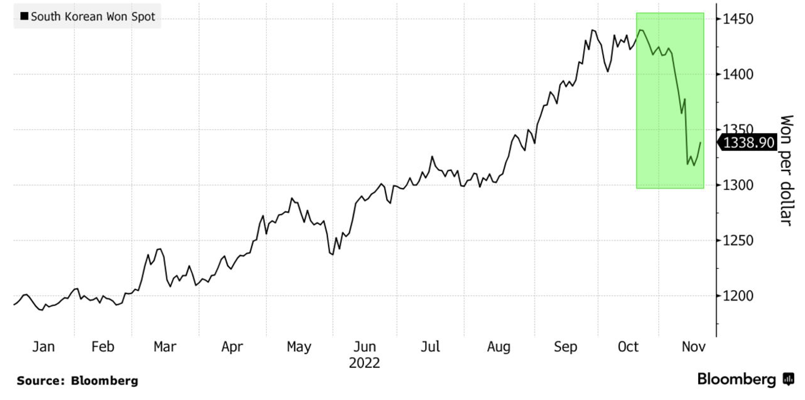 Tỷ gi&aacute; đồng USD so với Won H&agrave;n Quốc từ đầu năm đến nay. Đơn vị: Won/USD.