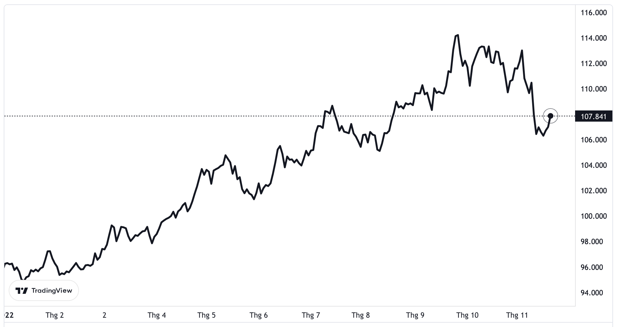 Diễn biến chỉ số Dollar Index đo sức mạnh đồng USD từ đầu năm đến nay.
