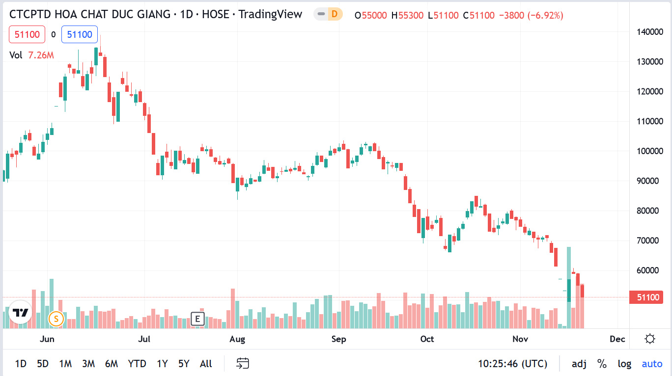 Sơ đồ giá cổ phiếu DGC thời gian qua. 