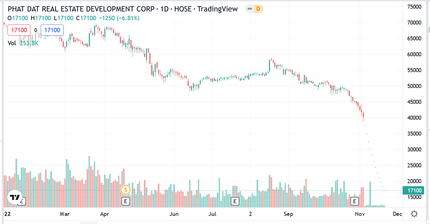 Biểu đồ giá cổ phiếu PDR trong 1 năm.